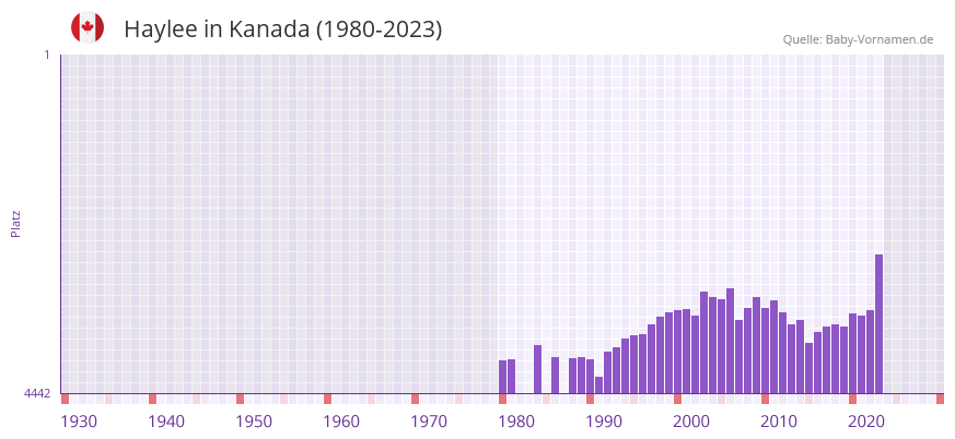 Haylee in der Vornamen-Hitliste von Kanada (1980-2023)