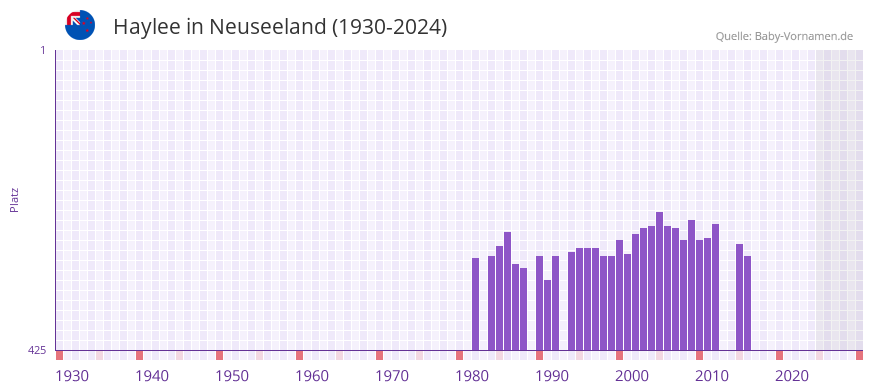 Haylee in der Vornamen-Hitliste von Neuseeland (1930-2024)