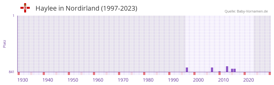 Haylee in der Vornamen-Hitliste von Nordirland (1997-2023)