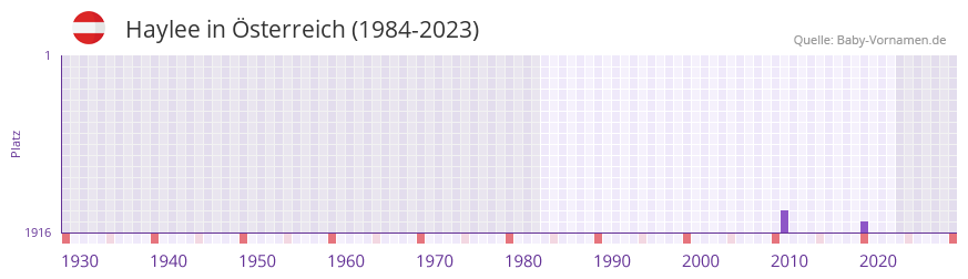 Haylee in der Vornamen-Hitliste von sterreich (1984-2023)