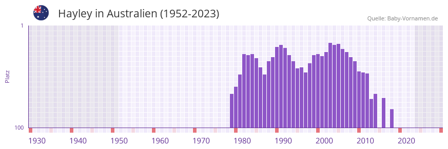 Hayley in der Vornamen-Hitliste von Australien (1952-2023)