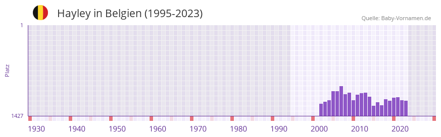 Hayley in der Vornamen-Hitliste von Belgien (1995-2023)