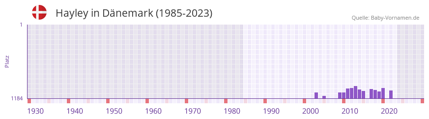 Hayley in der Vornamen-Hitliste von Dnemark (1985-2023)