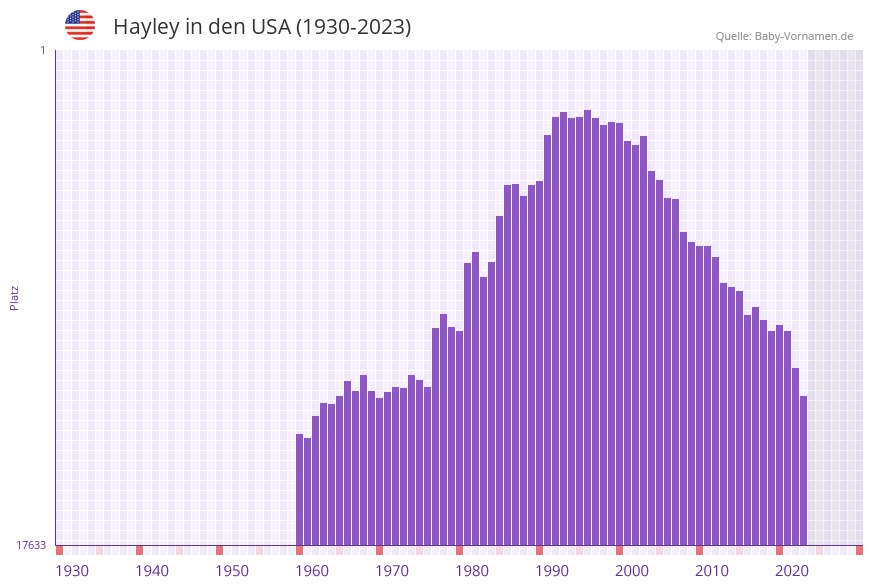 Hayley in der Vornamen-Hitliste von den USA (1930-2023)