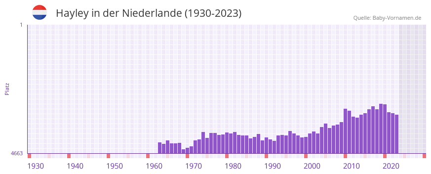 Hayley in der Vornamen-Hitliste von der Niederlande (1930-2023)