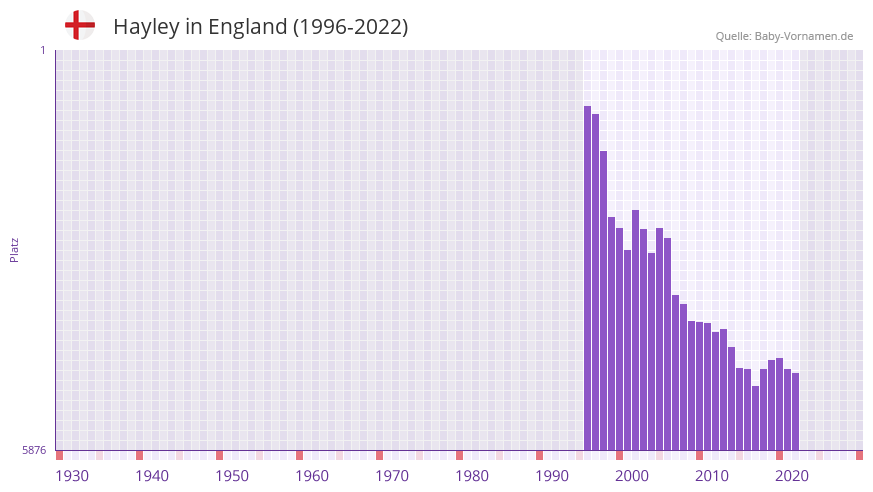 Hayley in der Vornamen-Hitliste von England (1996-2022)
