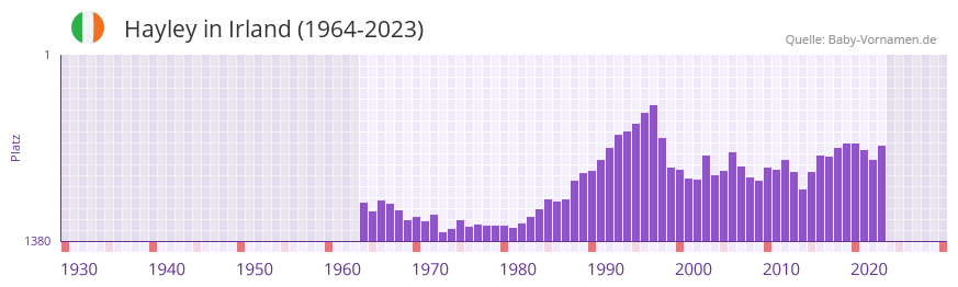 Hayley in der Vornamen-Hitliste von Irland (1964-2023)