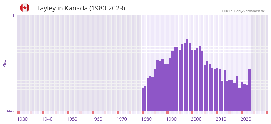 Hayley in der Vornamen-Hitliste von Kanada (1980-2023)