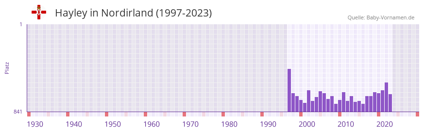 Hayley in der Vornamen-Hitliste von Nordirland (1997-2023)