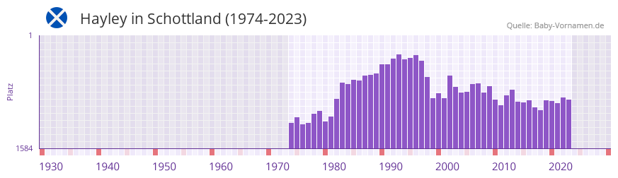 Hayley in der Vornamen-Hitliste von Schottland (1974-2023)