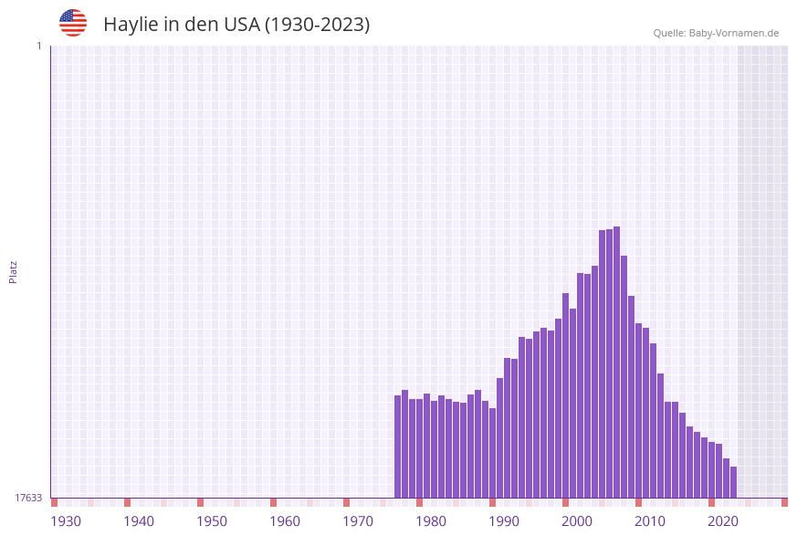 Haylie in der Vornamen-Hitliste von den USA (1930-2023) Haylie in der Vornamen-Hitliste von den USA (1930-2023)