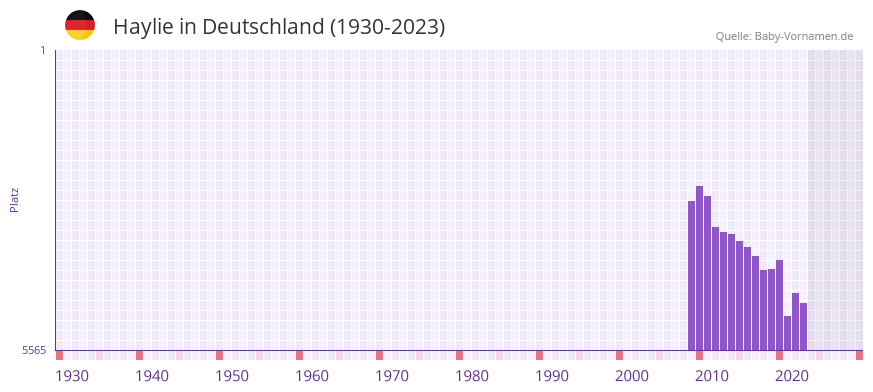 Haylie in der Vornamen-Hitliste von Deutschland (1930-2023) Haylie in der Vornamen-Hitliste von Deutschland (1930-2023)