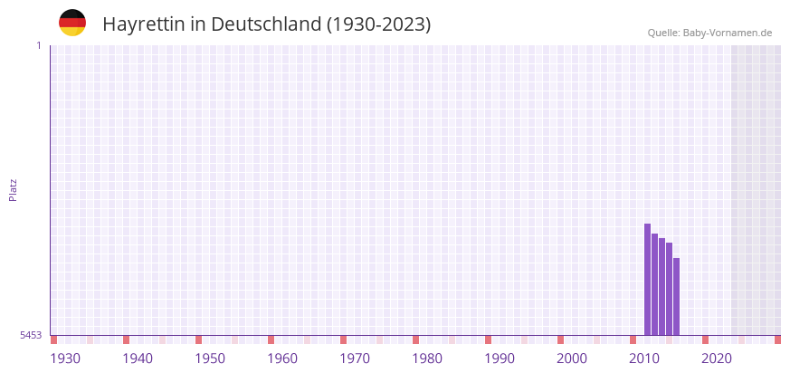 Hayrettin in der Vornamen-Hitliste von Deutschland (1930-2023)