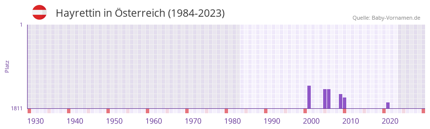 Hayrettin in der Vornamen-Hitliste von sterreich (1984-2023)