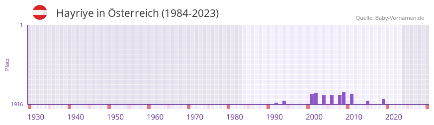 Hayriye in der Vornamen-Hitliste von Österreich (1984-2023) Hayriye in der Vornamen-Hitliste von Österreich (1984-2023)