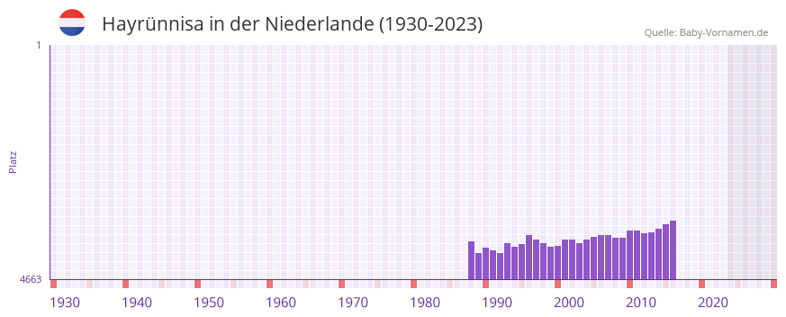 Hayrünnisa in der Vornamen-Hitliste von der Niederlande (1930-2023) Hayrünnisa in der Vornamen-Hitliste von der Niederlande (1930-2023)