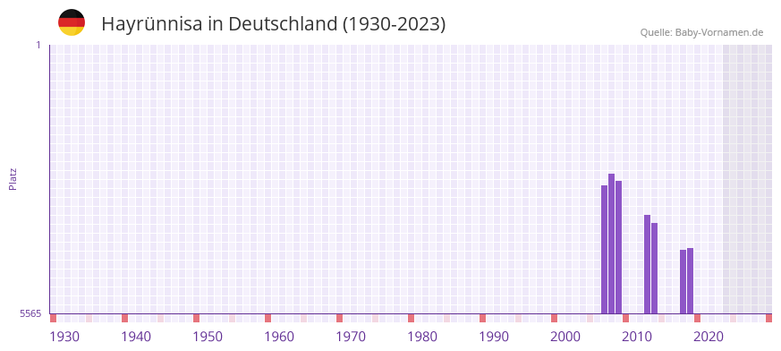 Hayrünnisa in der Vornamen-Hitliste von Deutschland (1930-2023) Hayrünnisa in der Vornamen-Hitliste von Deutschland (1930-2023)