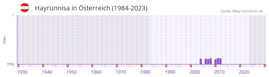 Hayrünnisa in der Vornamen-Hitliste von Österreich (1984-2023) Hayrünnisa in der Vornamen-Hitliste von Österreich (1984-2023)