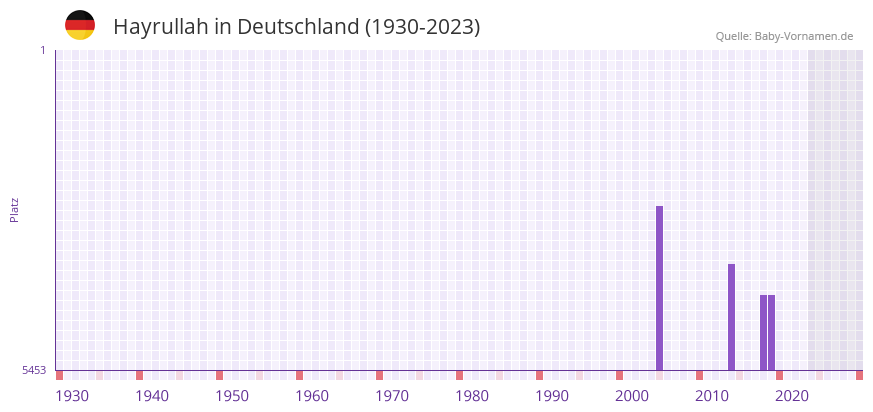 Hayrullah in der Vornamen-Hitliste von Deutschland (1930-2023) Hayrullah in der Vornamen-Hitliste von Deutschland (1930-2023)