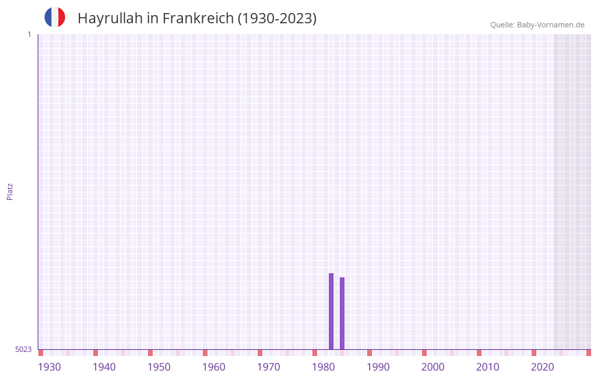 Hayrullah in der Vornamen-Hitliste von Frankreich (1930-2023) Hayrullah in der Vornamen-Hitliste von Frankreich (1930-2023)