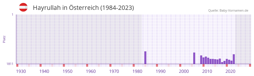 Hayrullah in der Vornamen-Hitliste von Österreich (1984-2023) Hayrullah in der Vornamen-Hitliste von Österreich (1984-2023)