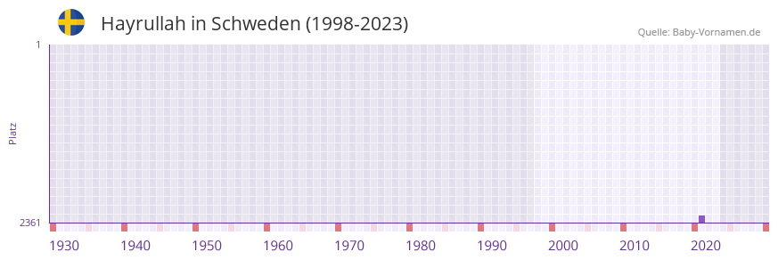 Hayrullah in der Vornamen-Hitliste von Schweden (1998-2023) Hayrullah in der Vornamen-Hitliste von Schweden (1998-2023)