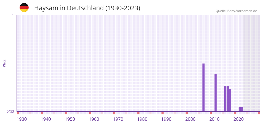 Haysam in der Vornamen-Hitliste von Deutschland (1930-2023)