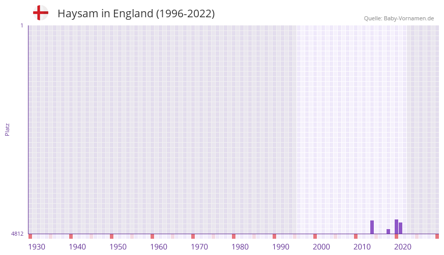 Haysam in der Vornamen-Hitliste von England (1996-2022)