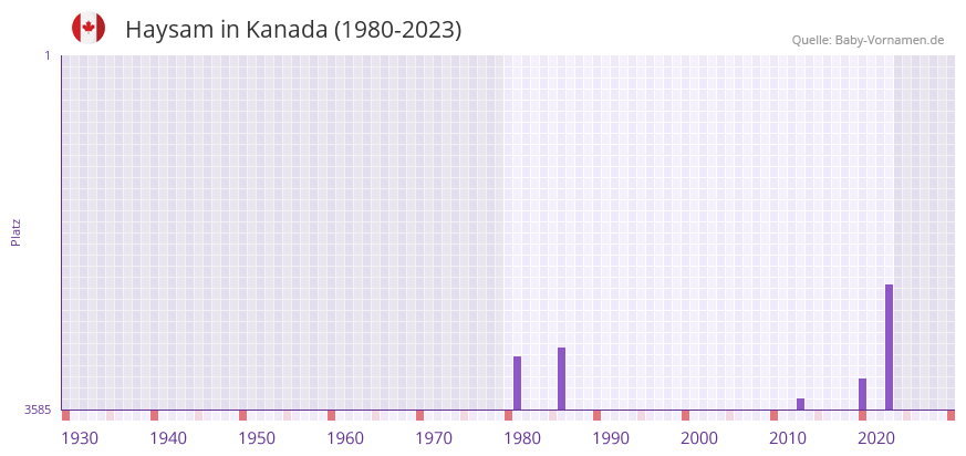 Haysam in der Vornamen-Hitliste von Kanada (1980-2023)