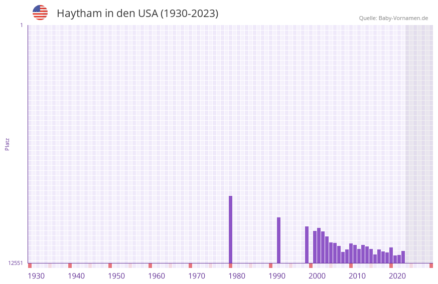 Haytham in der Vornamen-Hitliste von den USA (1930-2023) Haytham in der Vornamen-Hitliste von den USA (1930-2023)