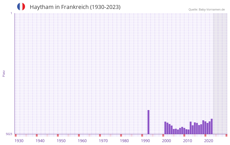Haytham in der Vornamen-Hitliste von Frankreich (1930-2023) Haytham in der Vornamen-Hitliste von Frankreich (1930-2023)