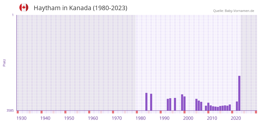 Haytham in der Vornamen-Hitliste von Kanada (1980-2023) Haytham in der Vornamen-Hitliste von Kanada (1980-2023)