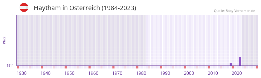 Haytham in der Vornamen-Hitliste von Österreich (1984-2023) Haytham in der Vornamen-Hitliste von Österreich (1984-2023)