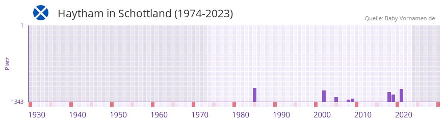 Haytham in der Vornamen-Hitliste von Schottland (1974-2023) Haytham in der Vornamen-Hitliste von Schottland (1974-2023)