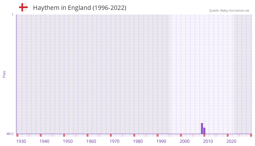 Haythem in der Vornamen-Hitliste von England (1996-2022) Haythem in der Vornamen-Hitliste von England (1996-2022)