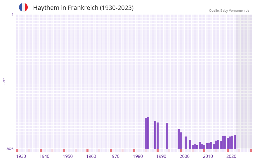 Haythem in der Vornamen-Hitliste von Frankreich (1930-2023) Haythem in der Vornamen-Hitliste von Frankreich (1930-2023)