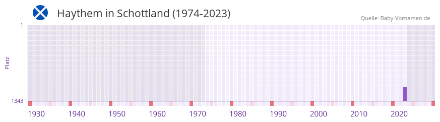 Haythem in der Vornamen-Hitliste von Schottland (1974-2023) Haythem in der Vornamen-Hitliste von Schottland (1974-2023)