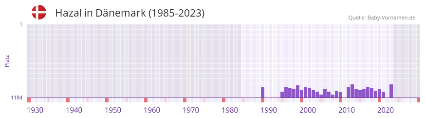 Hazal in der Vornamen-Hitliste von Dänemark (1985-2023) Hazal in der Vornamen-Hitliste von Dänemark (1985-2023)