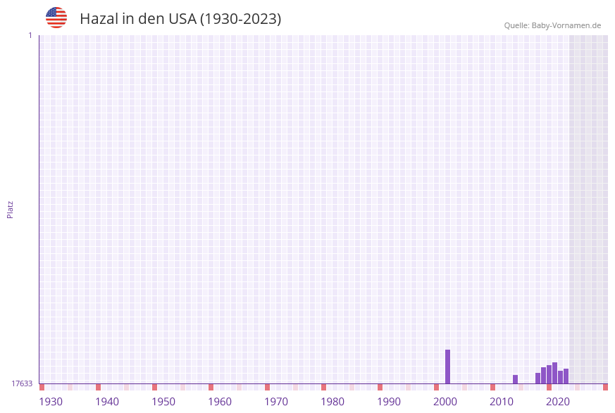 Hazal in der Vornamen-Hitliste von den USA (1930-2023) Hazal in der Vornamen-Hitliste von den USA (1930-2023)
