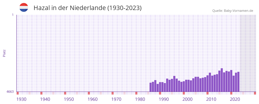 Hazal in der Vornamen-Hitliste von der Niederlande (1930-2023) Hazal in der Vornamen-Hitliste von der Niederlande (1930-2023)