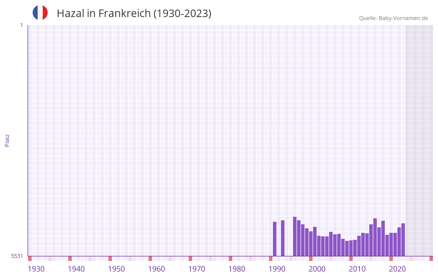 Hazal in der Vornamen-Hitliste von Frankreich (1930-2023) Hazal in der Vornamen-Hitliste von Frankreich (1930-2023)