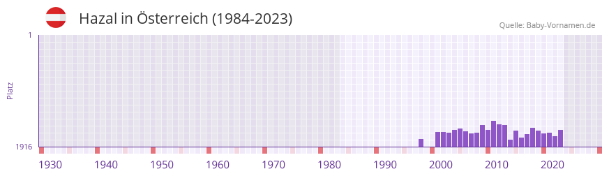 Hazal in der Vornamen-Hitliste von Österreich (1984-2023) Hazal in der Vornamen-Hitliste von Österreich (1984-2023)