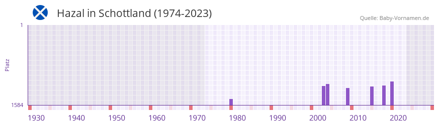 Hazal in der Vornamen-Hitliste von Schottland (1974-2023) Hazal in der Vornamen-Hitliste von Schottland (1974-2023)