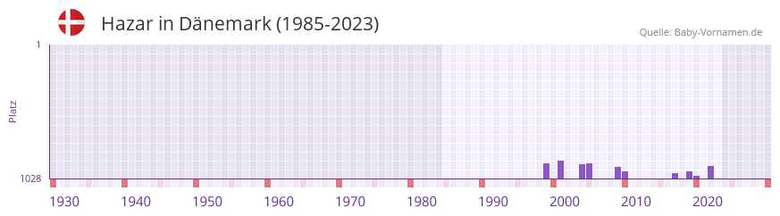 Hazar in der Vornamen-Hitliste von Dnemark (1985-2023)