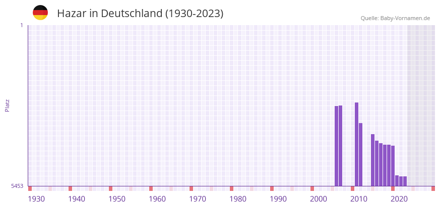 Hazar in der Vornamen-Hitliste von Deutschland (1930-2023)