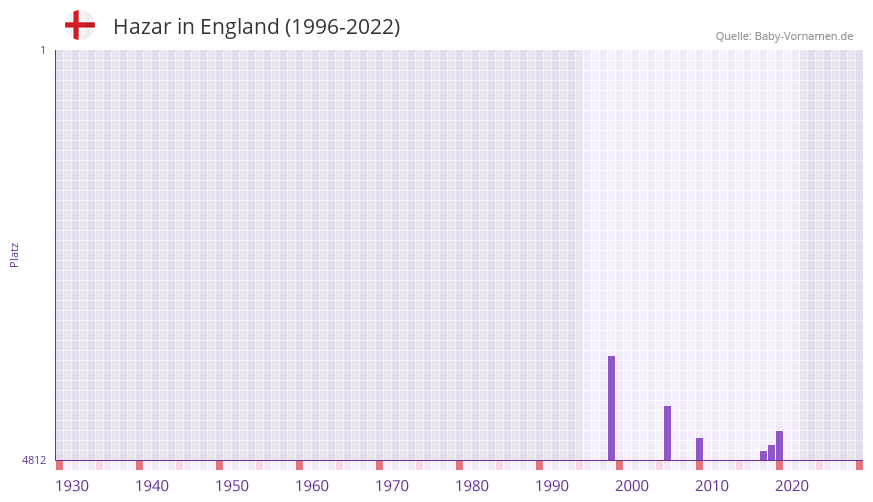 Hazar in der Vornamen-Hitliste von England (1996-2022)