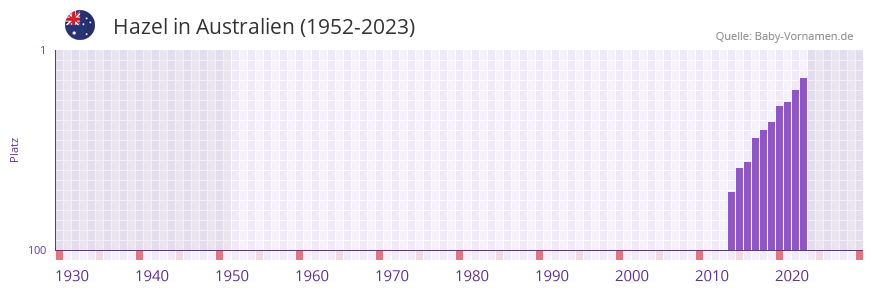 Hazel in der Vornamen-Hitliste von Australien (1952-2023)