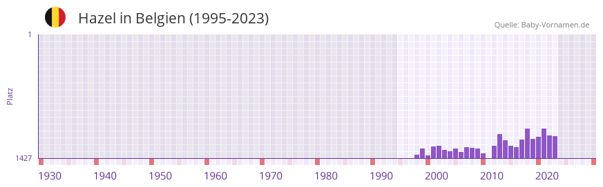 Hazel in der Vornamen-Hitliste von Belgien (1995-2023)