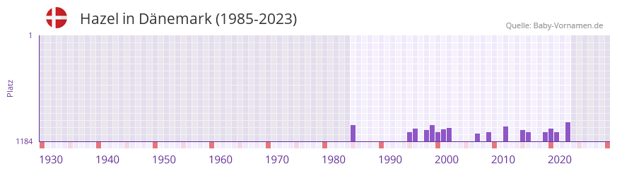 Hazel in der Vornamen-Hitliste von Dnemark (1985-2023)