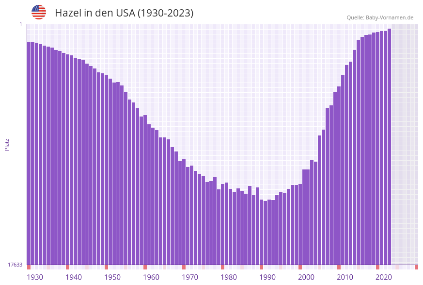 Hazel in der Vornamen-Hitliste von den USA (1930-2023)